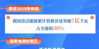 國家電網(wǎng)有限公司服務(wù)新能源發(fā)展報告（2019）發(fā)布：構(gòu)建全國<font color=