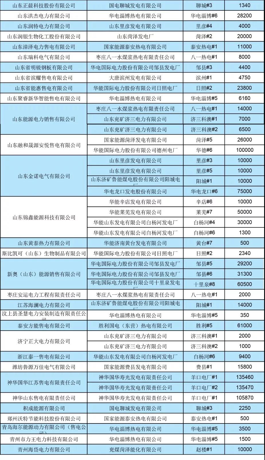 山東省2019年7月份電力直接交易（雙邊協(xié)商） 申報電量2952620兆瓦時