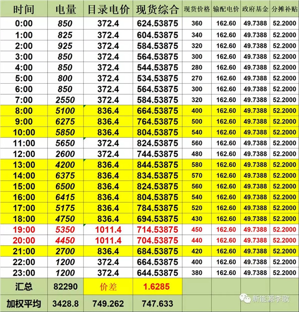 目錄電價(jià)即將被顛覆 都準(zhǔn)備好了么？-浙江篇