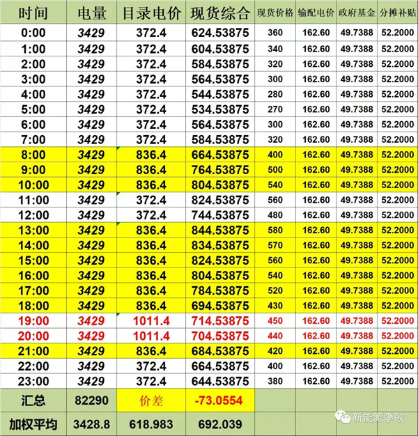 目錄電價(jià)即將被顛覆 都準(zhǔn)備好了么？-浙江篇