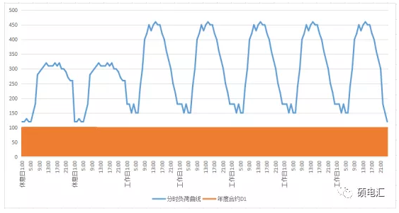 電力中長期合約如何進行曲線分解？