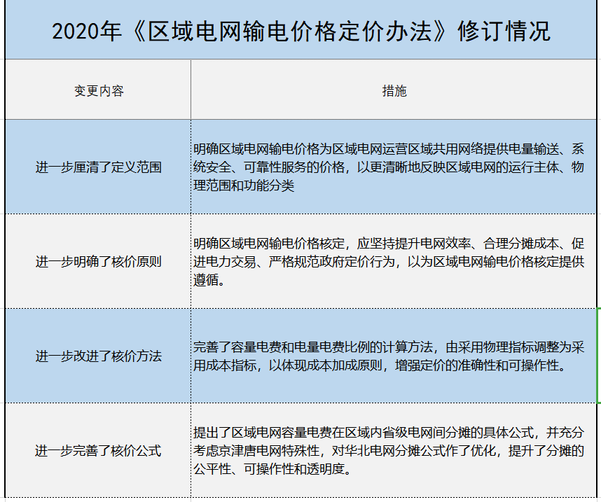 增量配電、輸配電價改革、交易中心股改……2019年我國電網(wǎng)側(cè)市場化改革的趨勢與走向