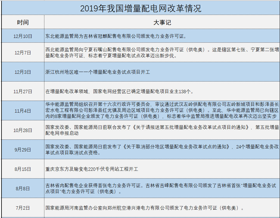 增量配電、輸配電價改革、交易中心股改……2019年我國電網(wǎng)側(cè)市場化改革的趨勢與走向