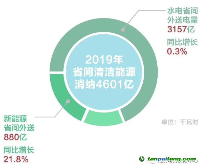 北京2019年度電力市場交易信息：國網(wǎng)區(qū)域各電力交易中心市場交易電量20872億千瓦時