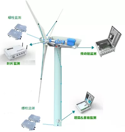 如何讓風電機組更聰明、更智能？