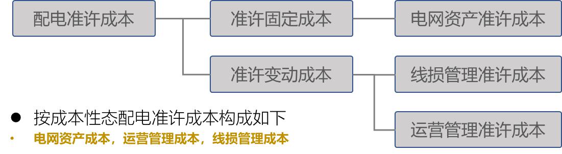 【電改新思維十二】增量配電市場，配電價格體系定價模型框架設(shè)計(jì)研究