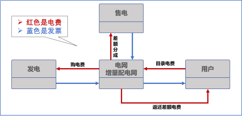 【電改新思維十七】目錄電價“天花板”被捅破，對市場化電費結(jié)算方式有何影響？