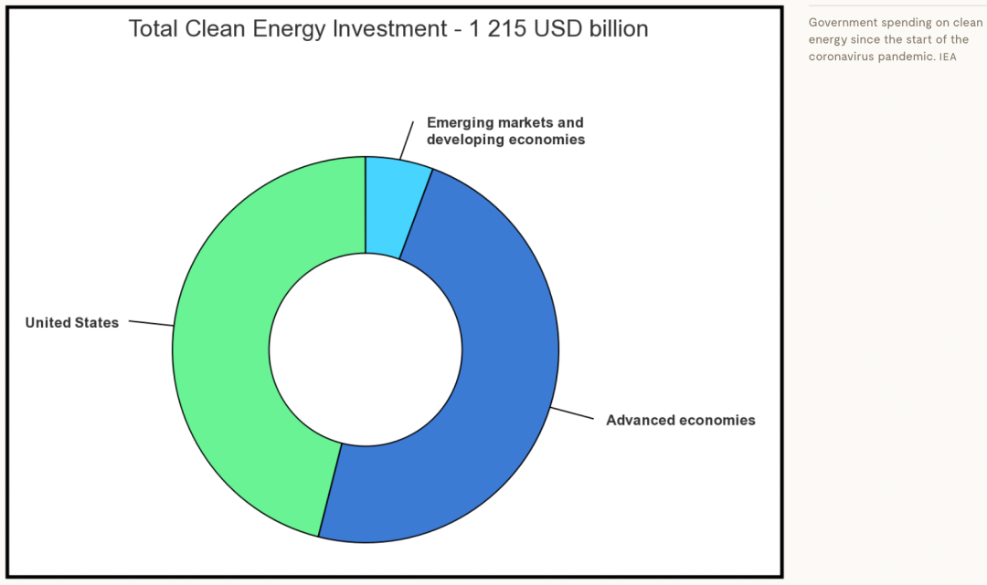2022年能源危機導致煤炭消費反彈，但可再生能源投資上升更快