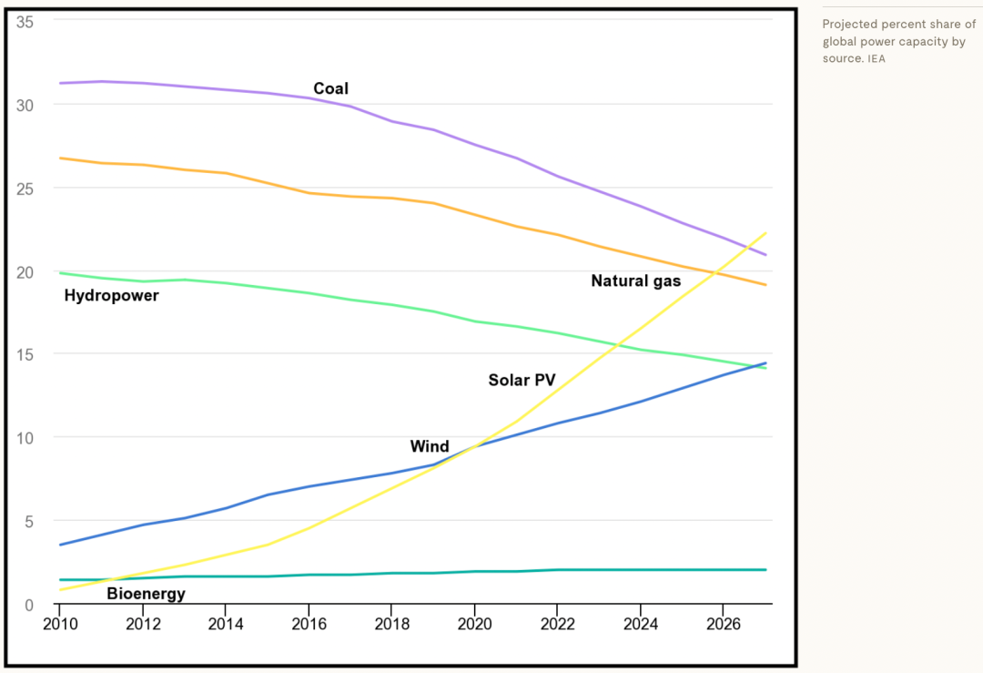 2022年能源危機導致煤炭消費反彈，但可再生能源投資上升更快