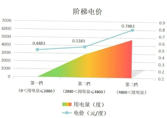 階梯電價和分時電價有什么區(qū)別？看完這篇就懂了