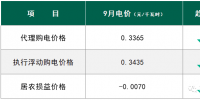 下跌15.05% 9月國網(wǎng)四川工商業(yè)代理購電價格行情及趨勢