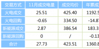 陜西11月省內批發(fā)側電力直接交易情況