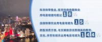 2023年南方五省區(qū)全社會用電量15835億千瓦時(shí) 同比增長7.4%