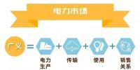 什么是電力交易？帶你以企業(yè)角度全流程參與