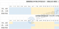 8月1日起！這些電力市場新規(guī)開始執(zhí)行！
