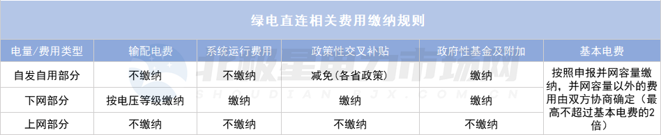 綠電直連項目如何“合理繳費”？
