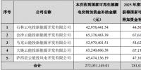 云南能投：獲得可再生能源電價補助合計約2.72億元