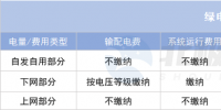 綠電直連項(xiàng)目如何“合理繳費(fèi)”？