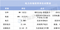 理清這些單位 讀懂電力市場數(shù)據(jù)不再難！