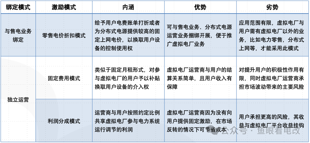 虛擬電廠與售電公司必須是一家么？